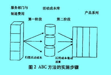 ABC方法的實施步驟