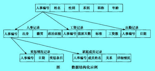 Image:數(shù)據(jù)結(jié)構(gòu)化示例.jpg