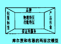 庫爾茨和布恩的兩層次模型