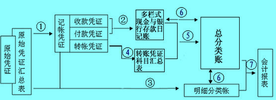 多欄式日記賬