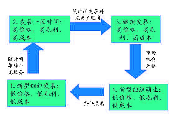 零售輪轉(zhuǎn)理論（The Wheel of Retailing Theory）