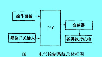 電氣控制系統(tǒng)總體框圖