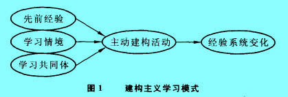 Image:建構(gòu)主義學(xué)習(xí)模式.jpg