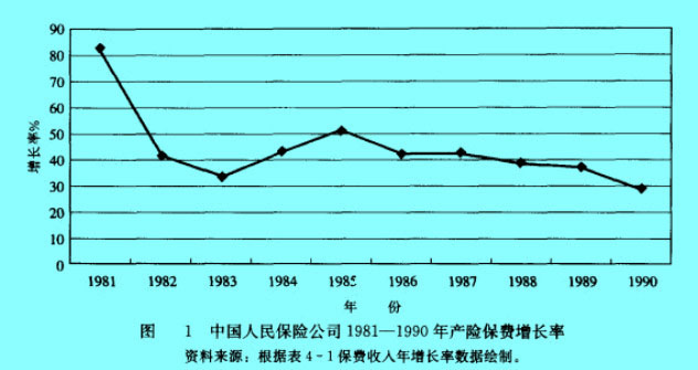 Image:中國人民保險公司1980—1990年產(chǎn)險保費增長率.jpg