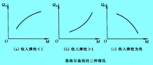 恩格爾曲線(Engel curve)