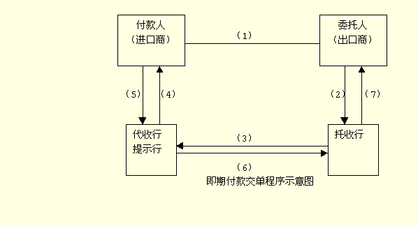 Image:即期付款交單程序示意圖.gif