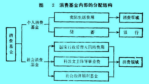 Image:消費基金內部的分配結構.jpg