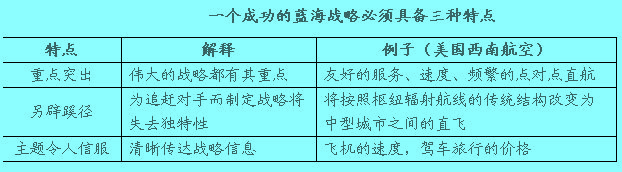 一個(gè)成功的藍(lán)海戰(zhàn)略必須具備三種特點(diǎn)