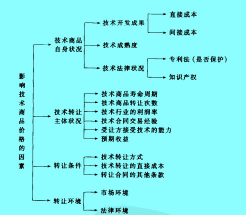 Image:技術(shù)商品價(jià)格影響因素圖.jpg