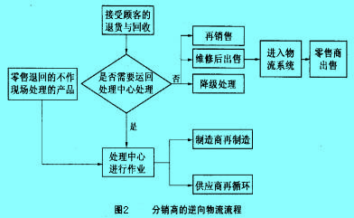 Image:分銷商的逆向物流管理流程.jpg