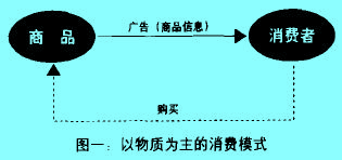 Image:以物質(zhì)為主的消費(fèi)模式.jpg