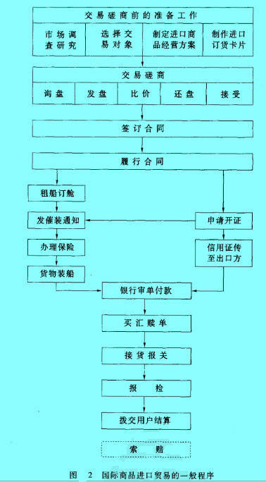 Image:國際商品進(jìn)口貿(mào)易的一般程序.jpg