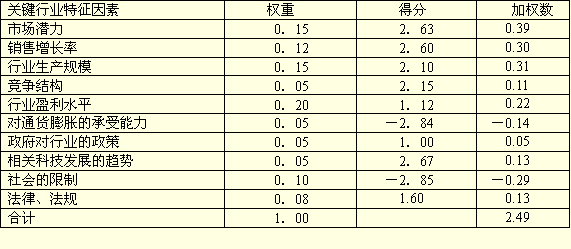 行業(yè)吸引力