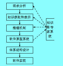 智能模型