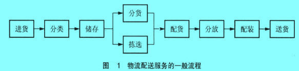 Image:物流配送服務(wù)的一般流程.jpg