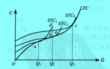 最優(yōu)生產(chǎn)規(guī)模的選擇和長期總成本曲線