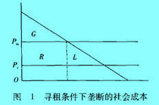 Image:尋租條件下壟斷的社會(huì)成本.jpg