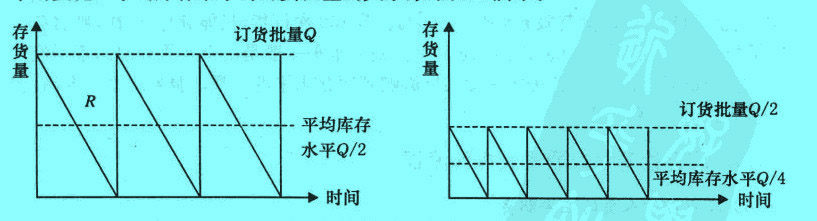 Image:平均庫存水平與訂貨批量的關(guān)系.jpg