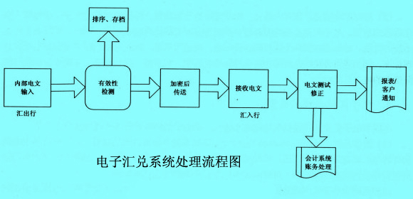 電子匯兌系統(tǒng)處理流程圖