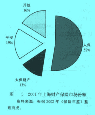 Image:2001年上海財產(chǎn)保險市場份額.jpg