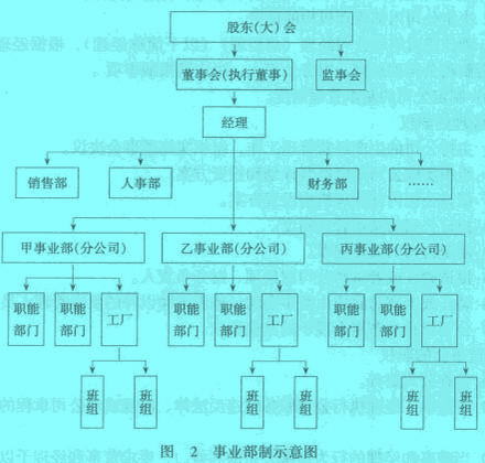 Image:事業(yè)部制示意圖.jpg