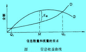 Image:信息收益曲線.jpg