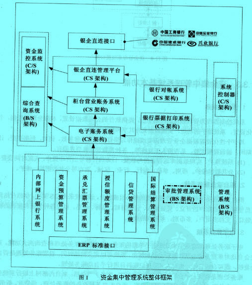 Image:資金集中管理系統(tǒng)整體框架.jpg