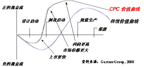 協(xié)同產(chǎn)品商務(CPC)