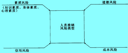 Image:人員推銷風(fēng)險(xiǎn)的類型.jpg