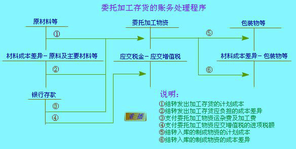 Image:委托加工存貨的賬務(wù)處理程序.jpg