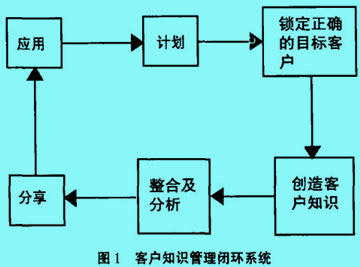 知識型客戶關系管理