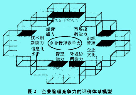 企業(yè)管理競爭力