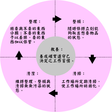 5S現(xiàn)場(chǎng)管理法圖示