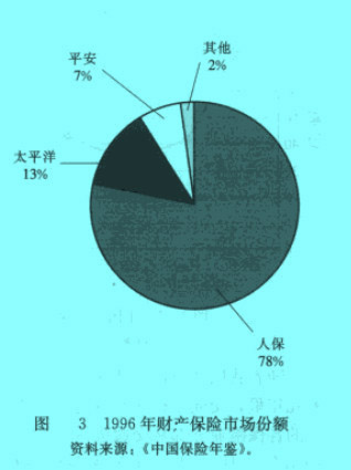 Image:1996年財產(chǎn)保險市場份額.jpg