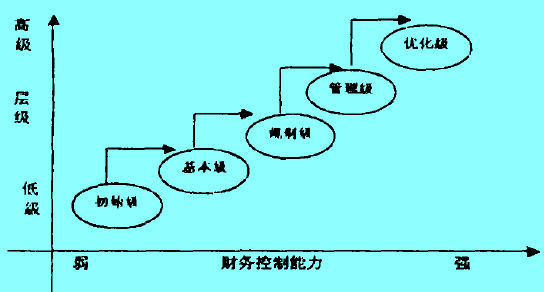 Image:企業(yè)財務(wù)控制能力路徑圖.jpg