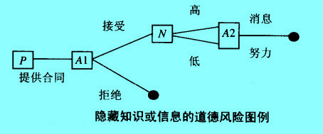 Image:隱藏知識或信息的道德風(fēng)險.jpg