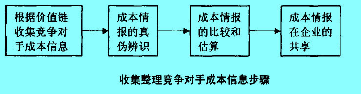 收集整理競爭對手成本信息步驟