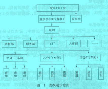 Image:直線制示意圖.jpg