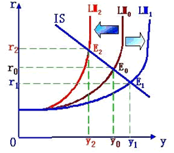 LM曲線的移動(dòng)對(duì)均衡收入和利率的影響