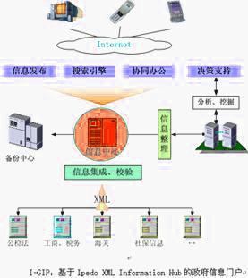 電子政務(wù)