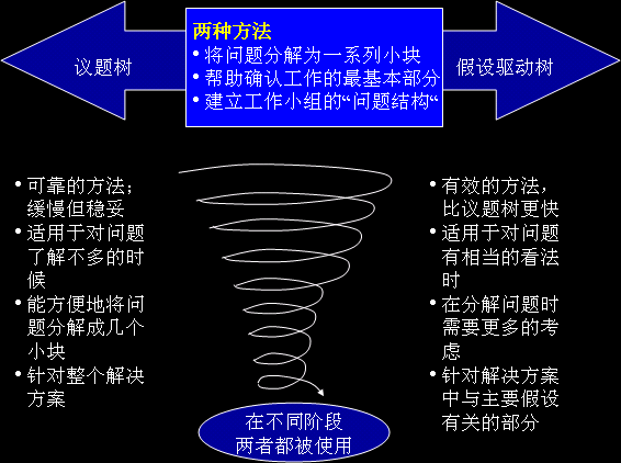 麥肯錫邏輯樹(shù)分析法圖例