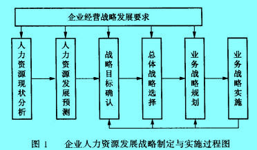 Image:企業(yè)人力資源發(fā)展戰(zhàn)略制定與實(shí)施過程圖.jpg