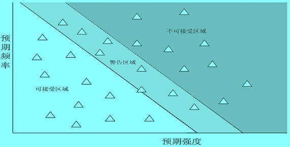 Image:某類損失事件的風(fēng)險(xiǎn)地圖.jpg