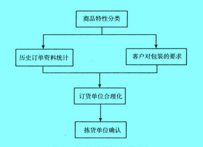 Image:揀選單位的決策過程.jpg