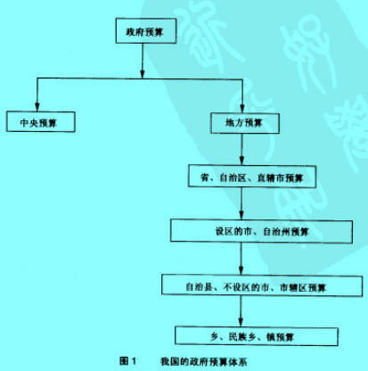 Image:政府預(yù)算體系.jpg