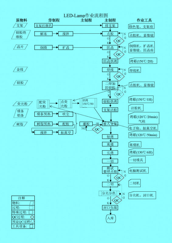 image:LED LAMP生產(chǎn)作業(yè)流程圖.jpg