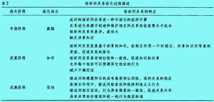 組織間關(guān)系理論