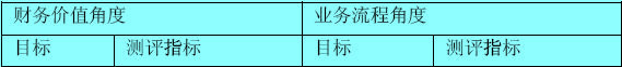 Image:供應(yīng)鏈績(jī)效平衡診斷分析指標(biāo).jpg