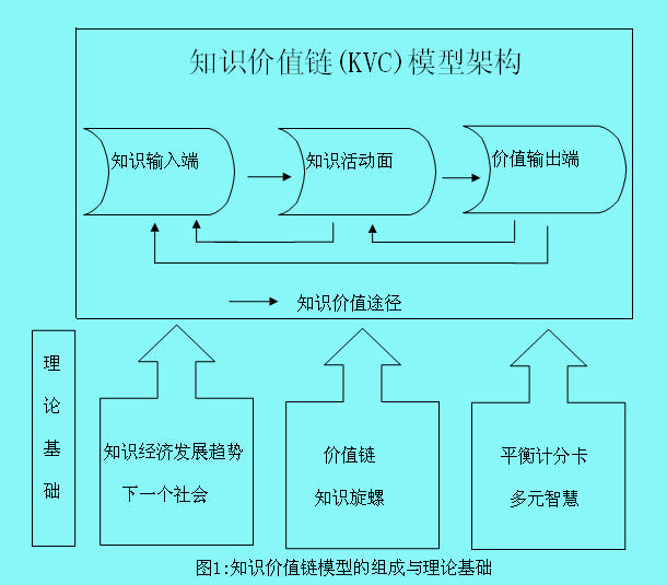 Image:知識(shí)價(jià)值鏈模型1.jpg