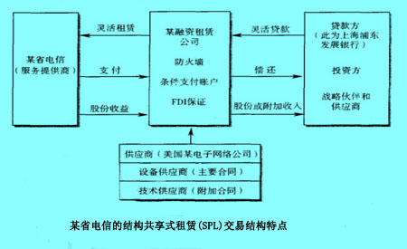 Image:某省電信的結(jié)構(gòu)共享式租賃(SPL)交易結(jié)構(gòu)特點(diǎn).jpg